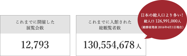 これまでに開催した展覧会数 12,793・これまでに入館された総観覧者数 130,554,678人